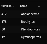 Número de famílias em cada
grupo do reino plantae